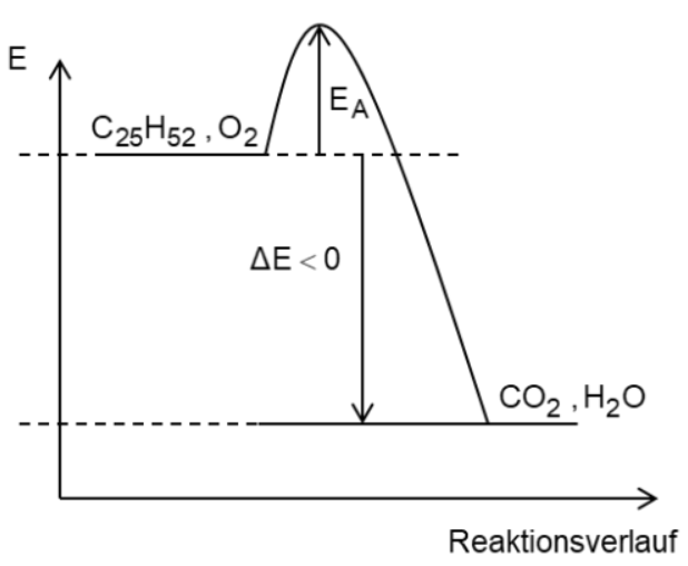 Energieprofil einer exothermen Reaktion: C25H52 + O2 → CO2 + H2O mit Aktivierungsenergie EA